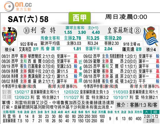 太阳报:[西甲]利云特 vs 皇家苏斯达(09-15) - 中